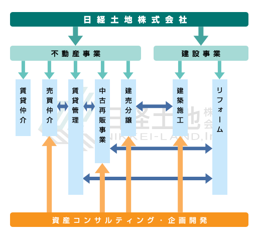 事業形態図